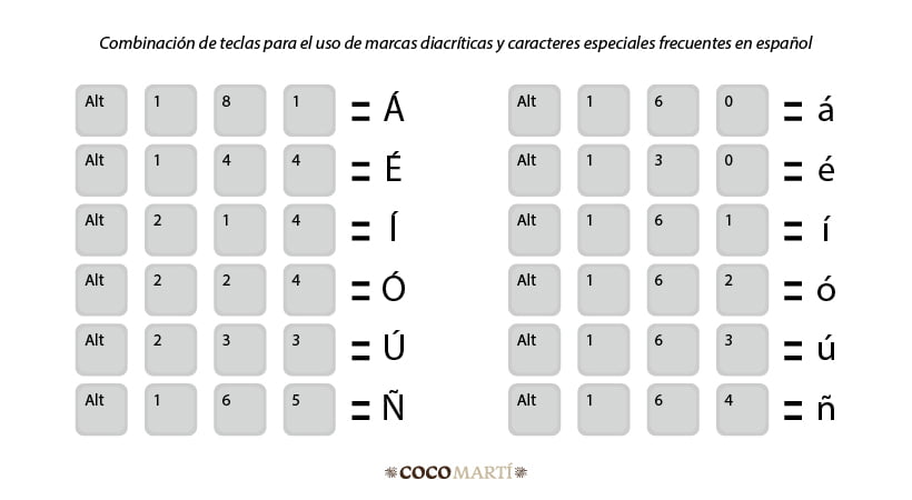 Códigos ASCII hispánicos